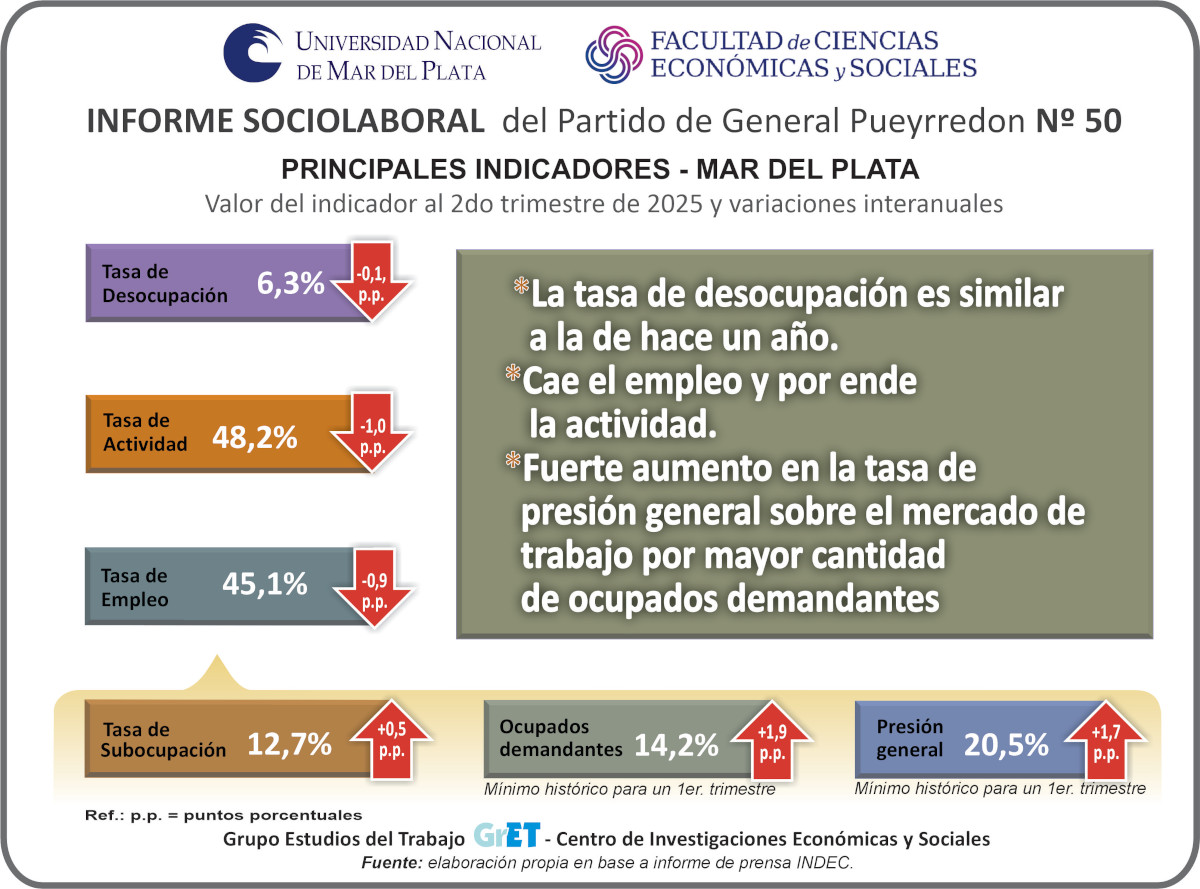 Principales Indicadores nº50